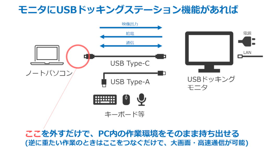 Type-Cモニタは映像・給電・通信がケーブル1本でOK【モニタのハブ化は