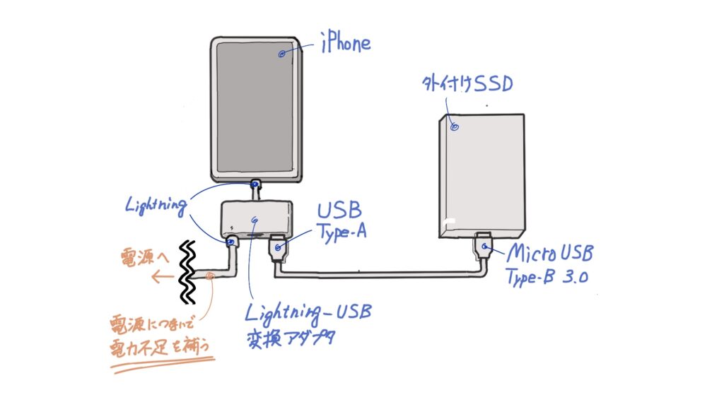 外付けssd 複数 セール つなぎ方